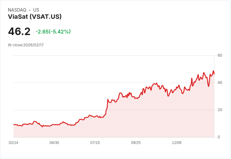 【22:36 即時新聞】ViaSat (VSAT) 跌-5.02%