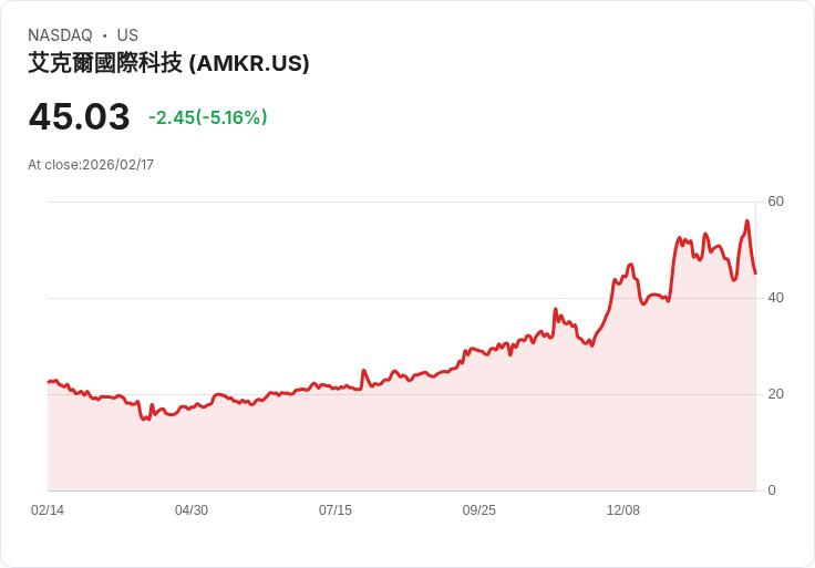 【22:54 即時新聞】Amkor Technology (AMKR) 跌-5.12%