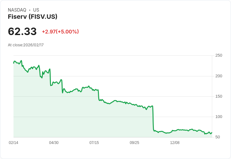 【22:50 即時新聞】Fiserv (FISV) 漲+5％