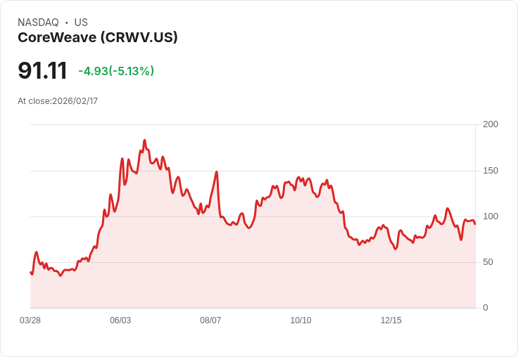 【22:50 即時新聞】CoreWeave (CRWV) 跌-5.01％