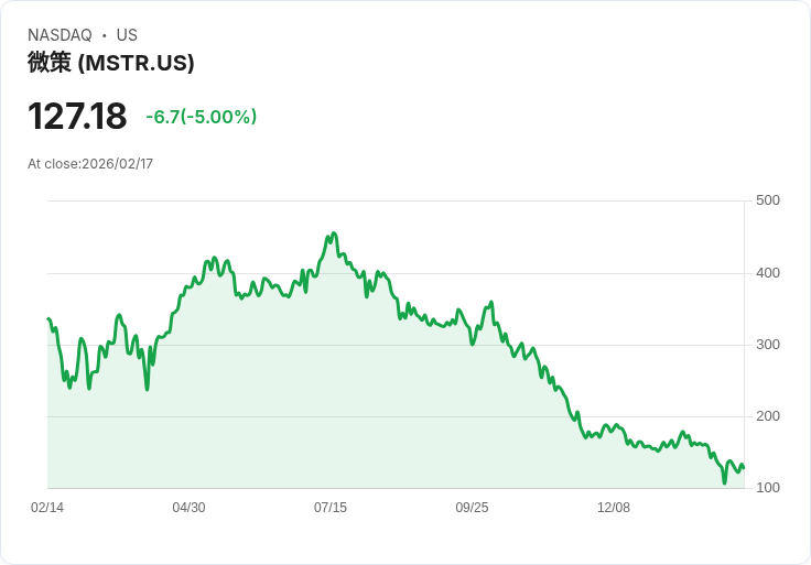 【22:50 即時新聞】Strategy (MSTR) 跌-5％