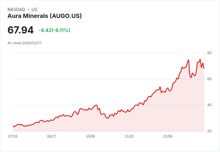 【22:31 即時新聞】Aura Minerals (AUGO) 跌-5.33％