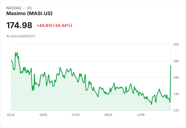 【22:30 即時新聞】Masimo (MASI) 漲+34.44%