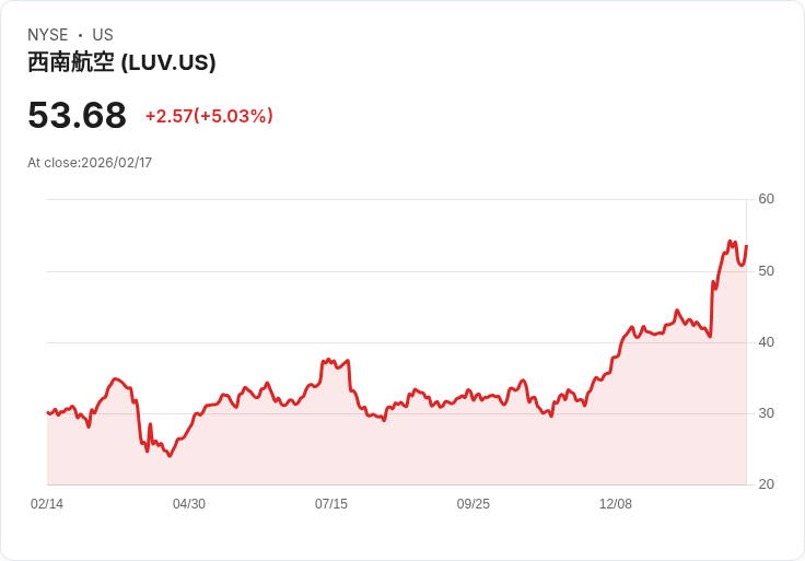 【22:31 即時新聞】Southwest Airlines (LUV) 漲+5.03％