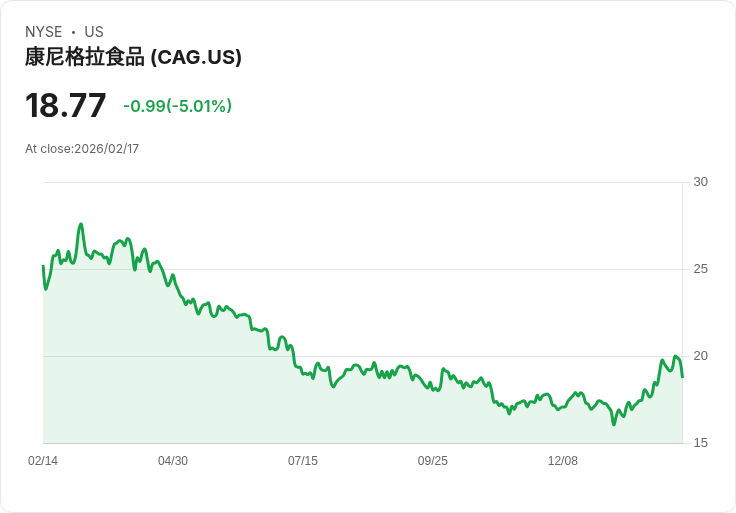 【23:32 即時新聞】ConAgra Brands (CAG) 跌-5.01％