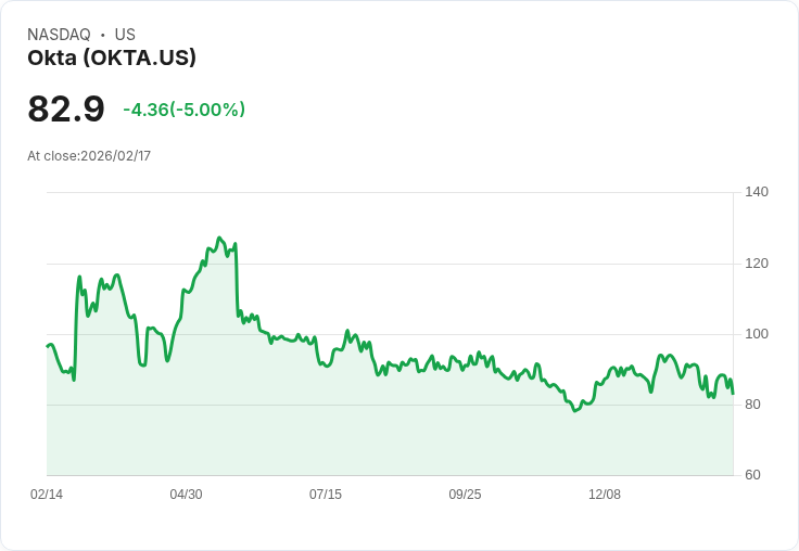 【23:04 即時新聞】Okta (OKTA) 跌-5％