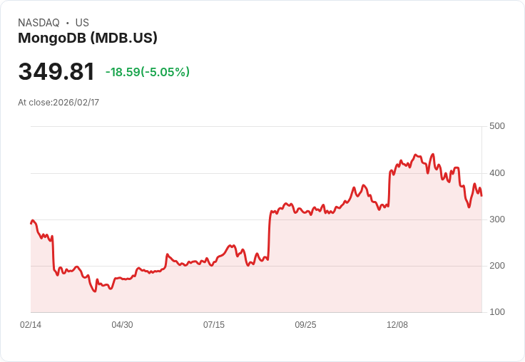 【22:53 即時新聞】MongoDB (MDB) 跌-5.05％