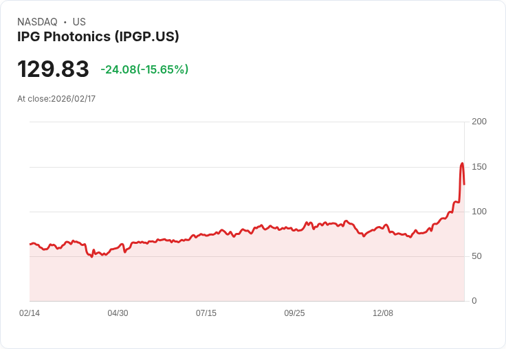 【22:46 即時新聞】IPG Photonics (IPGP) 跌-15.41％
