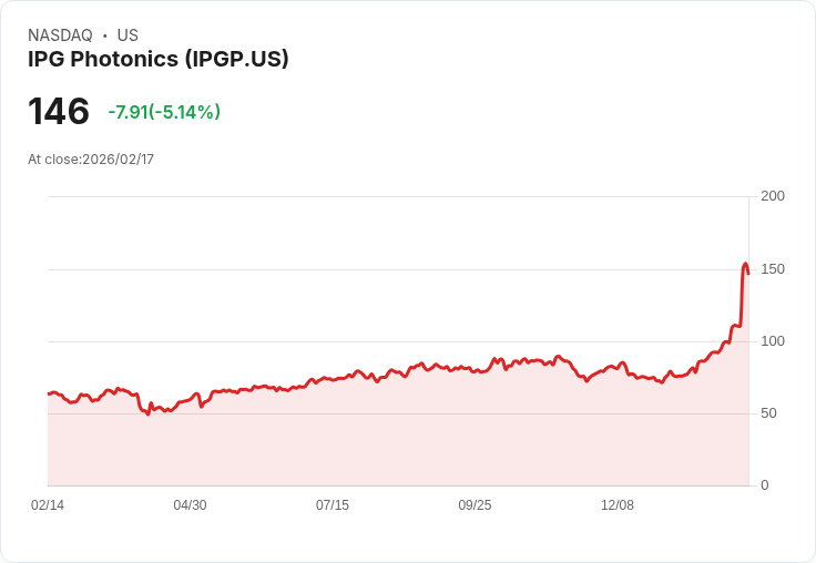 【22:32 即時新聞】IPG Photonics (IPGP) 跌-5.14％