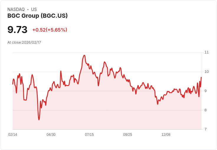 【22:31 即時新聞】BGC Group (BGC) 漲+5.65％