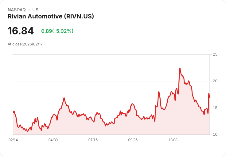 【22:54 即時新聞】Rivian Automotive (RIVN) 跌-5.02％