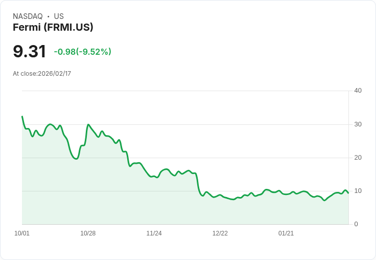 【23:24 即時新聞】Fermi (FRMI) 跌-10.01％