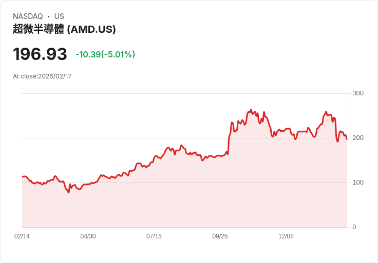 【22:56 即時新聞】Advanced Micro Devices (AMD) 跌-5％