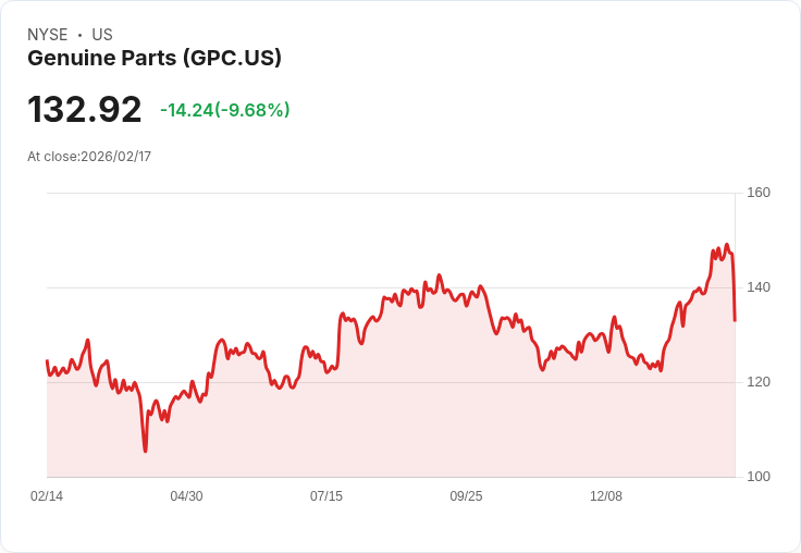 【22:30 即時新聞】Genuine Parts (GPC) 跌-10.98％