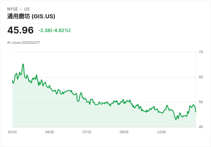 【22:32 即時新聞】General Mills (GIS) 跌-5.03％