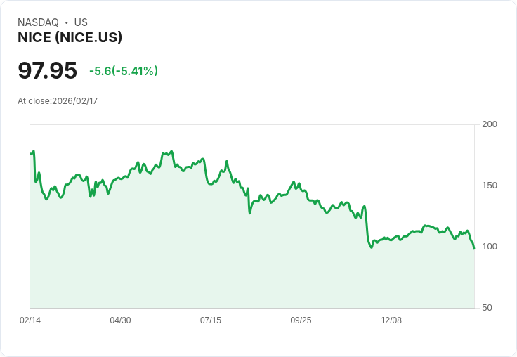 【23:35 即時新聞】NICE (NICE) 跌-5%