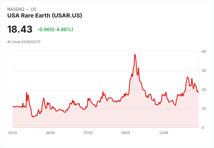 【23:25 即時新聞】USA Rare Earth (USAR) 跌-5％
