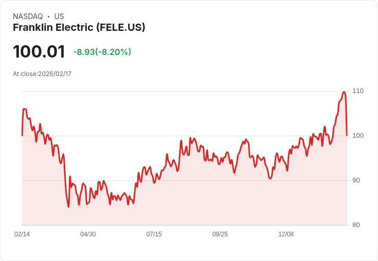 【22:30 即時新聞】Franklin Electric (FELE) 跌-8.2％