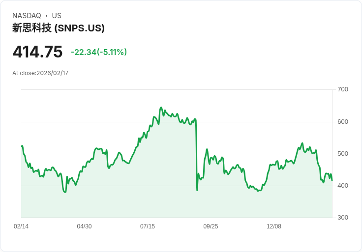 【23:04 即時新聞】Synopsys (SNPS) 跌-5.03％
