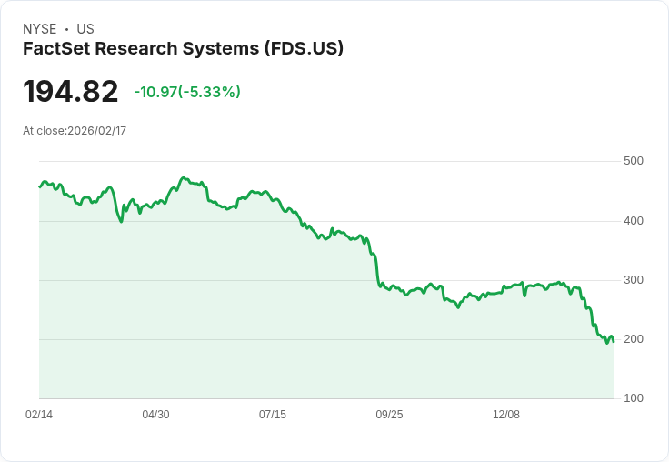 【23:20 即時新聞】FactSet Research Systems (FDS) 跌-5.24%