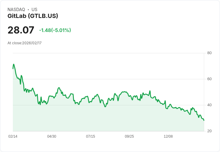【23:23 即時新聞】GitLab (GTLB) 跌-5.01％