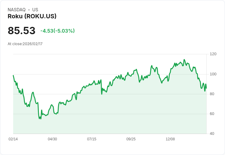 【23:29 即時新聞】Roku (ROKU) 跌-5.03％