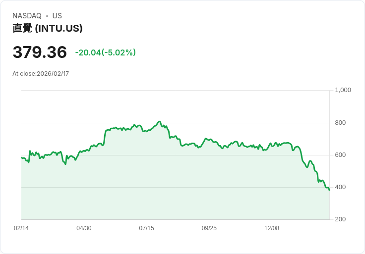 【23:12 即時新聞】Intuit (INTU) 跌-5％