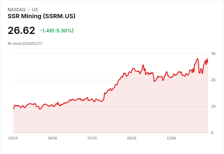 【22:30 即時新聞】SSR Mining (SSRM) 跌-5.09%