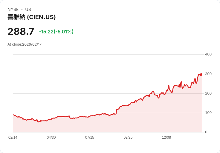 【22:47 即時新聞】Ciena (CIEN) 跌-5.01%