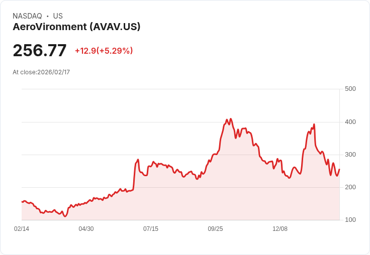 【22:30 即時新聞】AeroVironment (AVAV) 漲+5.16％