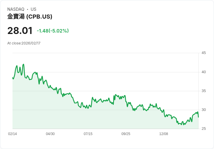 【22:59 即時新聞】The Campbell's (CPB) 跌-5.02%