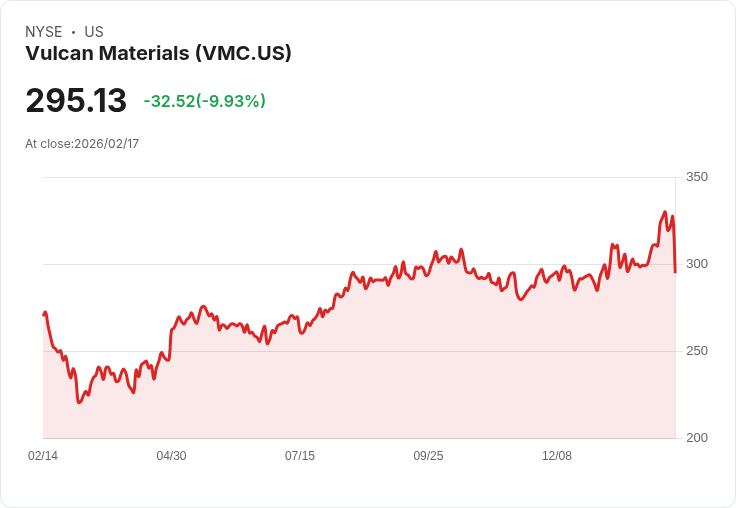 【22:30 即時新聞】Vulcan Materials (VMC) 跌-9.93％