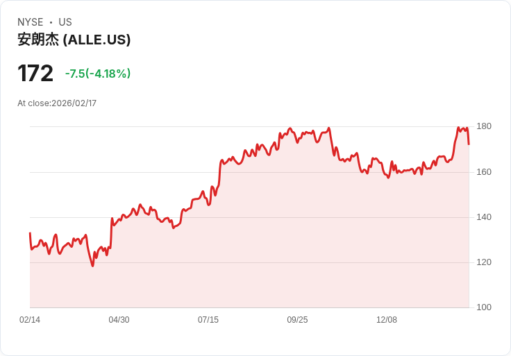 【22:30 即時新聞】Allegion plc (ALLE) 跌-5.16％