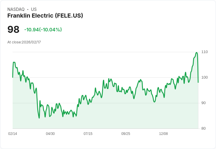 【22:30 即時新聞】Franklin Electric (FELE) 跌-10.04％