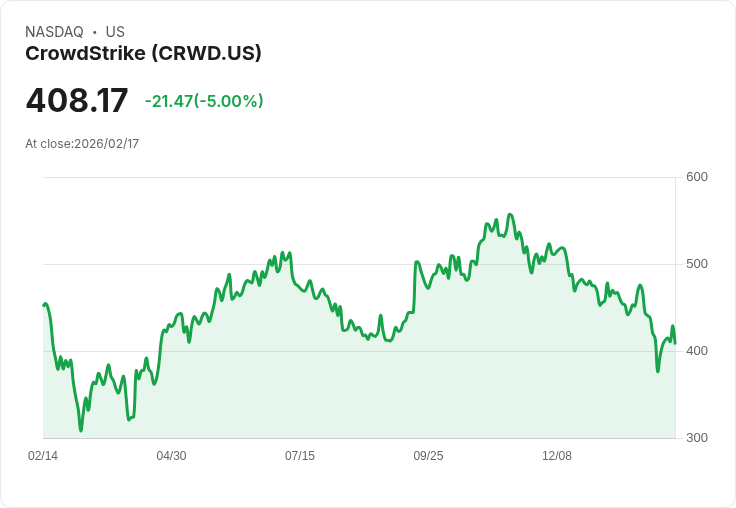 【22:55 即時新聞】CrowdStrike (CRWD) 跌-5％