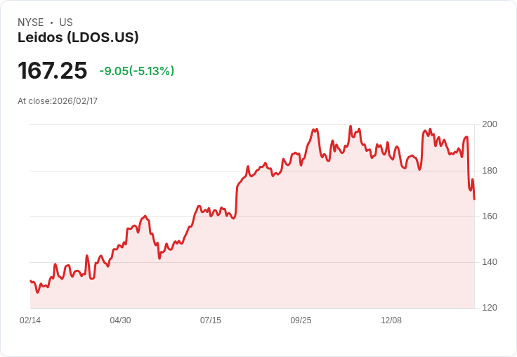 【23:33 即時新聞】Leidos (LDOS) 跌-5.13%