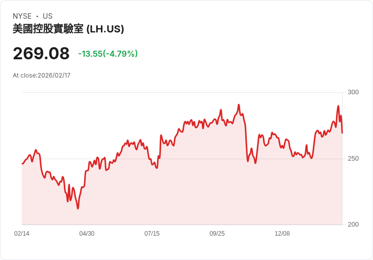 【22:32 即時新聞】Labcorp (LH) 跌-5.07％