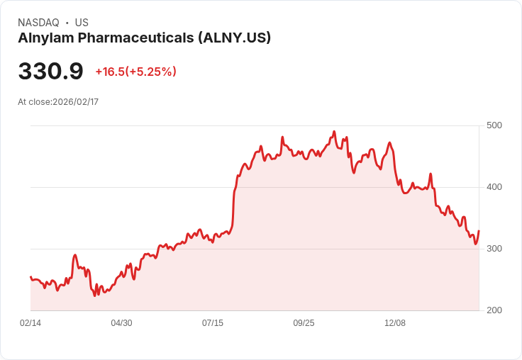 【22:55 即時新聞】Alnylam Pharmaceuticals (ALNY) 漲+5.25%