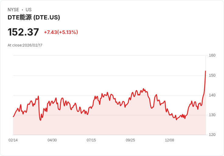 【22:31 即時新聞】DTE Energy (DTE) 漲+5.12％