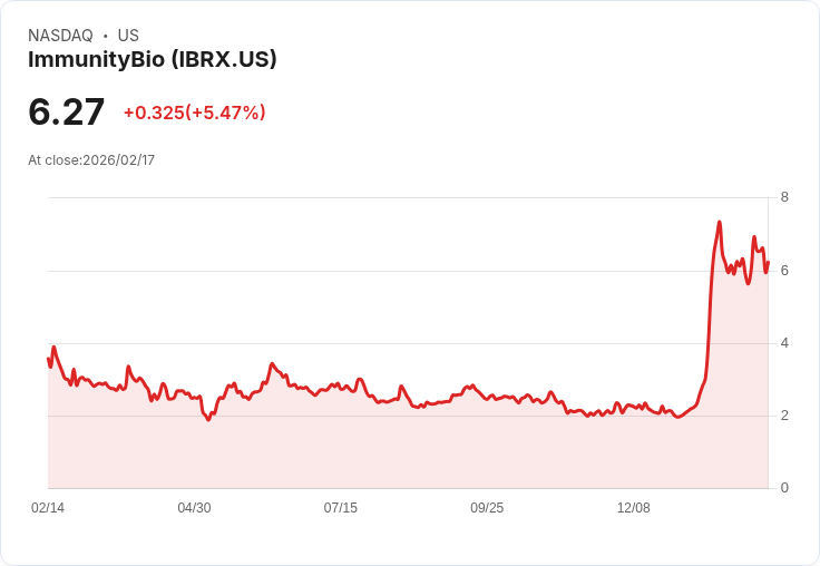 【22:30 即時新聞】ImmunityBio (IBRX) 漲+5.13％