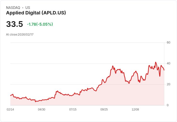 【22:46 即時新聞】Applied Digital (APLD) 跌-5.05％