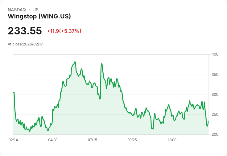【22:39 即時新聞】Wingstop (WING) 漲+5.18％