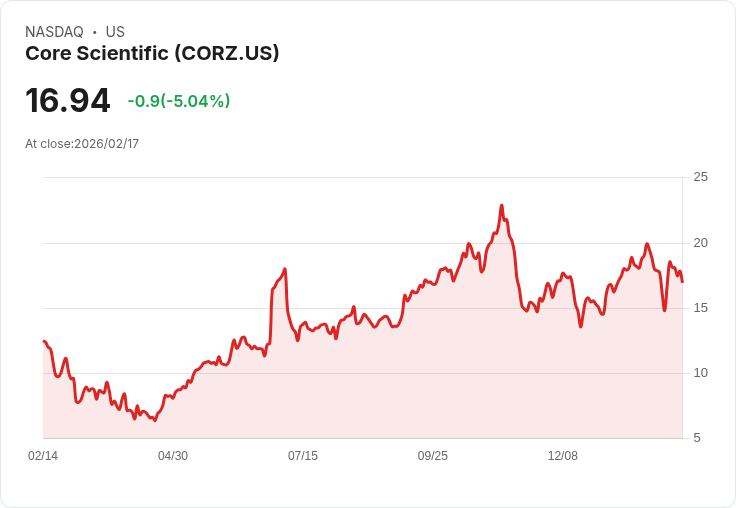 【23:11 即時新聞】Core Scientific (CORZ) 跌-5.04％