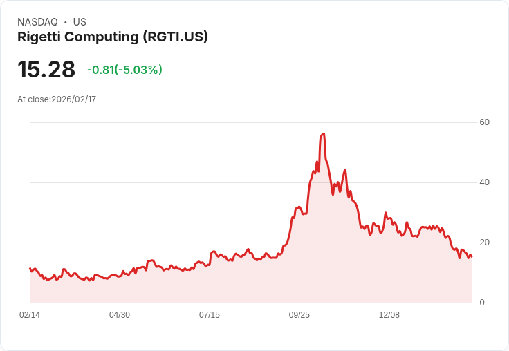 【23:25 即時新聞】Rigetti Computing (RGTI) 跌-5.03%