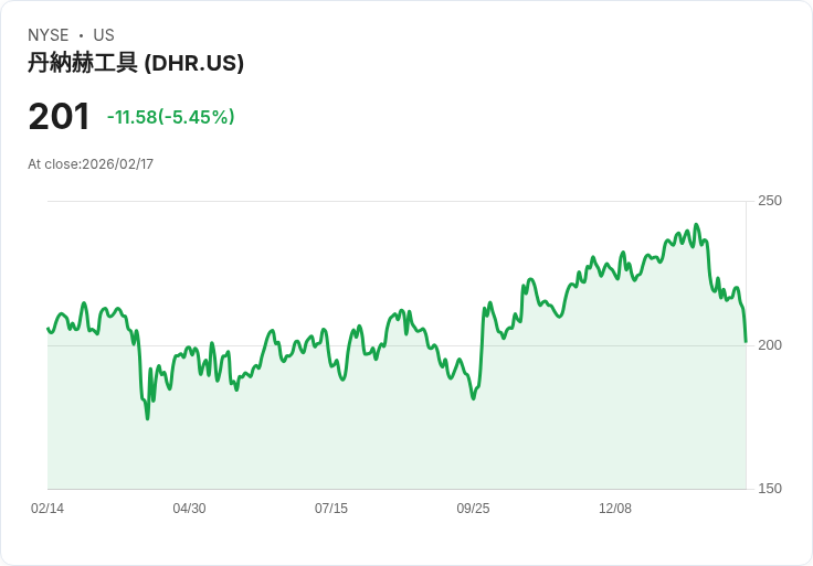 【22:30 即時新聞】Danaher (DHR) 跌-5.45％