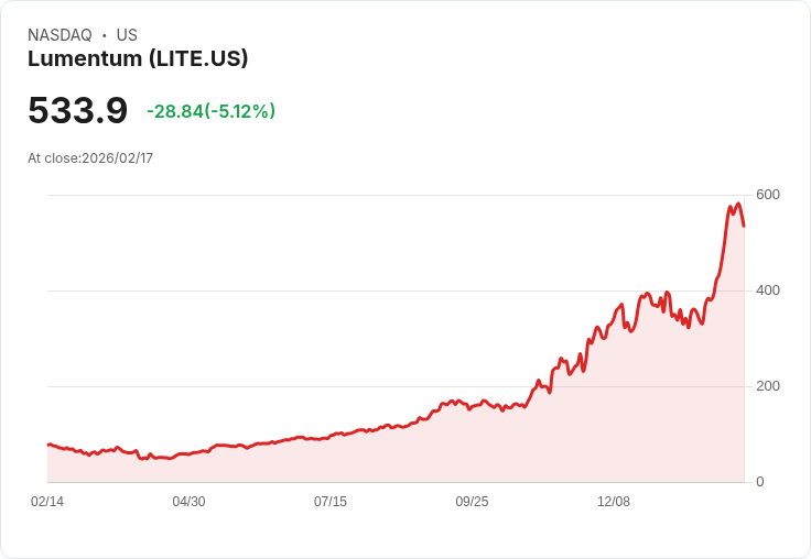 【22:30 即時新聞】Lumentum (LITE) 跌-5.11％