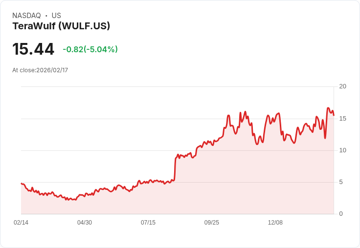 【22:50 即時新聞】TeraWulf (WULF) 跌-5.04％