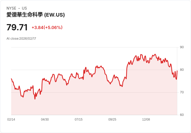 【22:50 即時新聞】Edwards Lifesciences (EW) 漲+5.05％