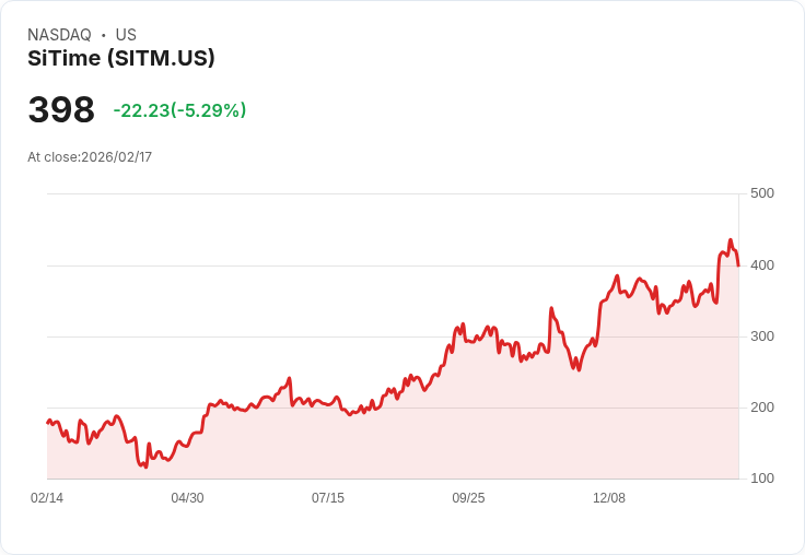 【22:39 即時新聞】SiTime (SITM) 跌-5.29％