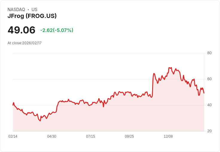 【22:51 即時新聞】JFrog (FROG) 跌-5.07％